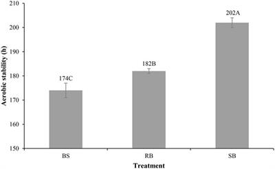 Characterization of mycotoxins and microbial community in whole-plant corn ensiled in different silo types during aerobic exposure